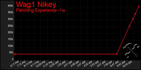 Last 7 Days Graph of Wag1 Nikey