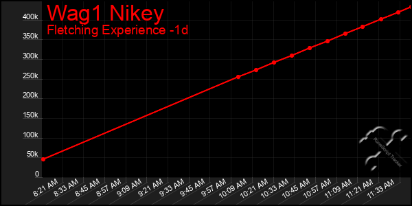 Last 24 Hours Graph of Wag1 Nikey