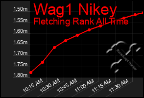 Total Graph of Wag1 Nikey