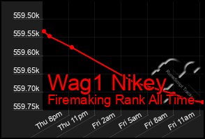 Total Graph of Wag1 Nikey