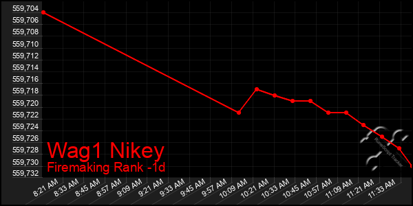 Last 24 Hours Graph of Wag1 Nikey