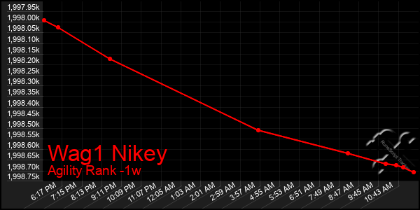 Last 7 Days Graph of Wag1 Nikey