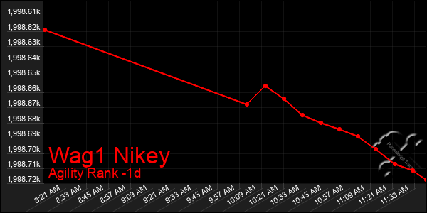 Last 24 Hours Graph of Wag1 Nikey