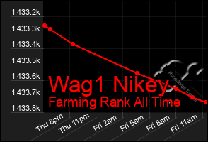 Total Graph of Wag1 Nikey