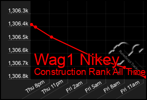Total Graph of Wag1 Nikey