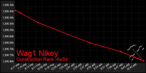 Last 31 Days Graph of Wag1 Nikey
