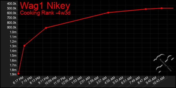 Last 31 Days Graph of Wag1 Nikey
