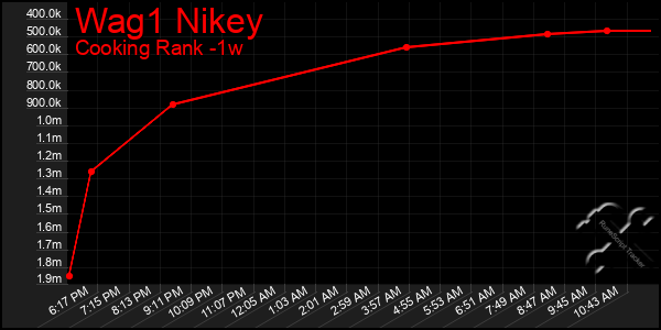 Last 7 Days Graph of Wag1 Nikey