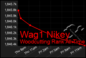 Total Graph of Wag1 Nikey