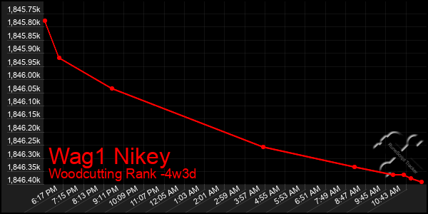 Last 31 Days Graph of Wag1 Nikey