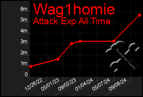 Total Graph of Wag1homie