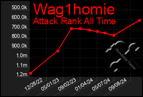 Total Graph of Wag1homie