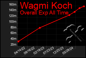 Total Graph of Wagmi Koch