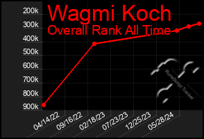 Total Graph of Wagmi Koch