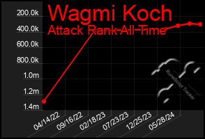 Total Graph of Wagmi Koch