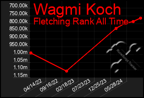 Total Graph of Wagmi Koch