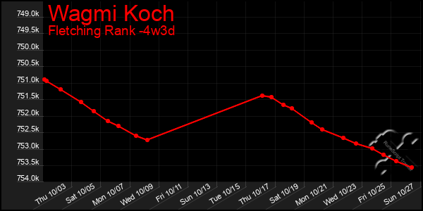 Last 31 Days Graph of Wagmi Koch