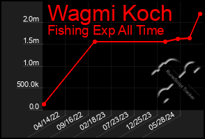 Total Graph of Wagmi Koch