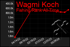 Total Graph of Wagmi Koch