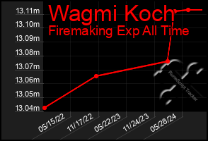 Total Graph of Wagmi Koch