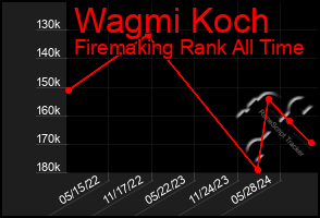 Total Graph of Wagmi Koch