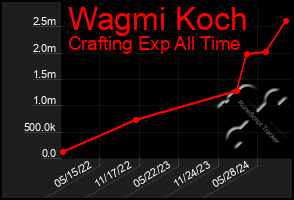 Total Graph of Wagmi Koch