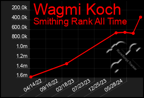 Total Graph of Wagmi Koch