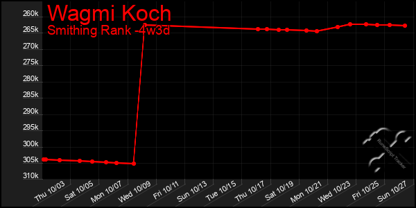 Last 31 Days Graph of Wagmi Koch