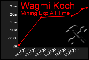 Total Graph of Wagmi Koch