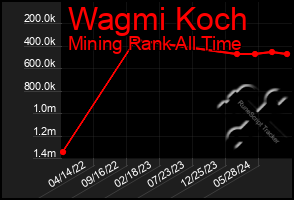 Total Graph of Wagmi Koch