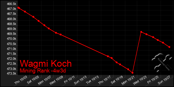 Last 31 Days Graph of Wagmi Koch