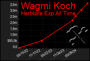 Total Graph of Wagmi Koch