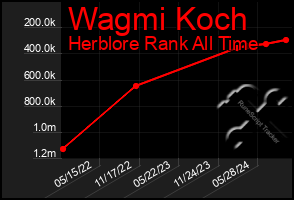 Total Graph of Wagmi Koch