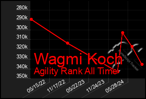 Total Graph of Wagmi Koch