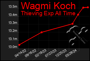 Total Graph of Wagmi Koch