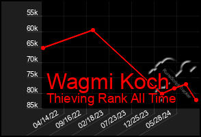 Total Graph of Wagmi Koch