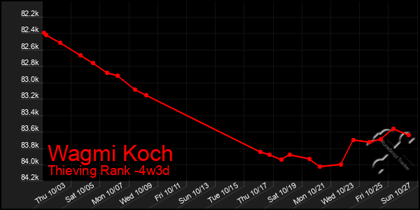 Last 31 Days Graph of Wagmi Koch