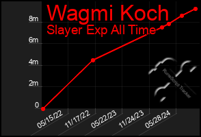 Total Graph of Wagmi Koch