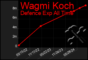 Total Graph of Wagmi Koch