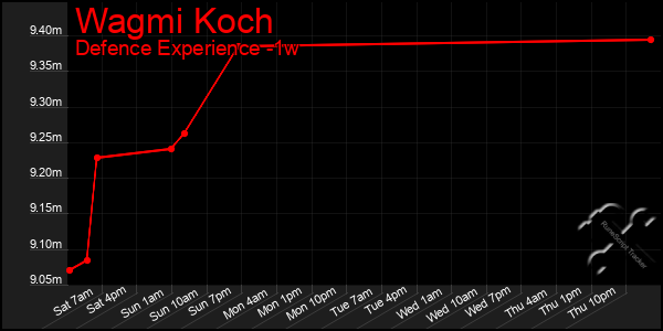 Last 7 Days Graph of Wagmi Koch