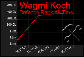 Total Graph of Wagmi Koch