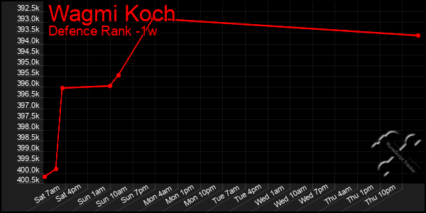 Last 7 Days Graph of Wagmi Koch