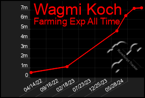 Total Graph of Wagmi Koch