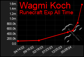 Total Graph of Wagmi Koch