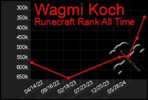 Total Graph of Wagmi Koch