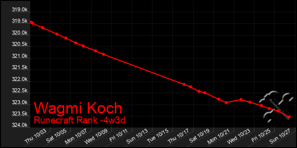 Last 31 Days Graph of Wagmi Koch