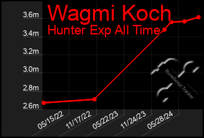 Total Graph of Wagmi Koch