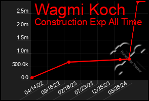 Total Graph of Wagmi Koch