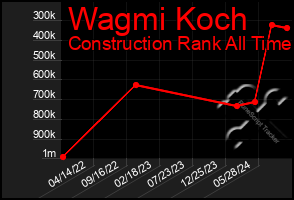 Total Graph of Wagmi Koch