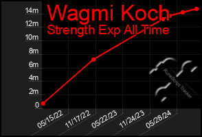 Total Graph of Wagmi Koch